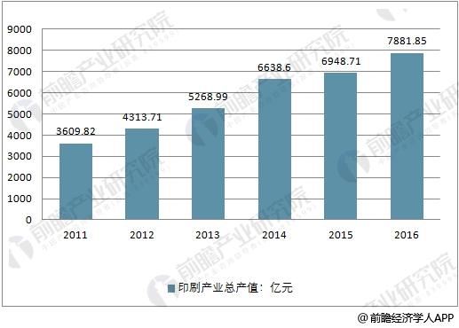 2011-2016年中国印刷行业总产值走势