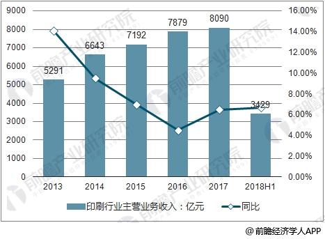 2013-2018年中国印刷行业主营业务收入及增速走势